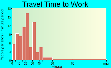 Vesper travel time to work