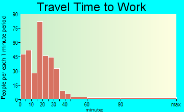 Walworth travel time to work - commute