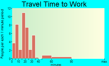 Warrens travel time to work