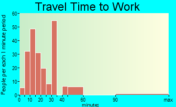 La Fayette travel time to work