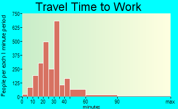 Saratoga travel time to work - commute