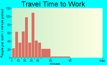 Waterford travel time to work