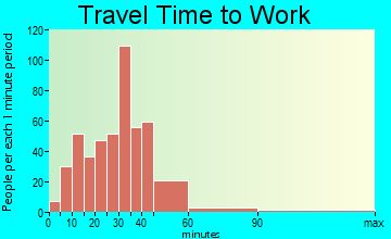 Waterford North travel time to work