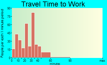 Waterloo travel time to work - commute