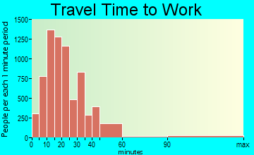 Waukesha travel time to work - commute
