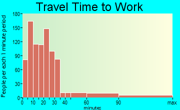 Waupun travel time to work - commute