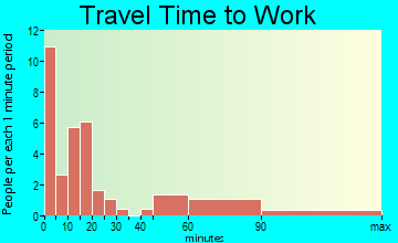 Wausaukee travel time to work