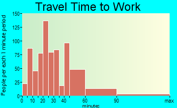 Sausalito travel time to work - commute