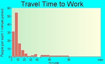 Wautoma travel time to work - commute