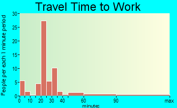 Wauzeka travel time to work - commute