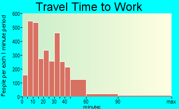 West Bend travel time to work - commute