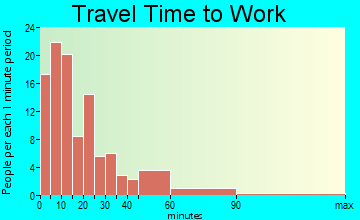 Westfield travel time to work - commute