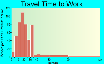 West Milwaukee travel time to work - commute