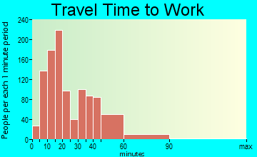 Scotts Valley travel time to work - commute