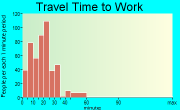 West Salem travel time to work - commute