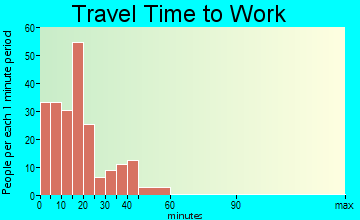 Weyauwega travel time to work - commute