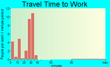 Weyerhaeuser travel time to work