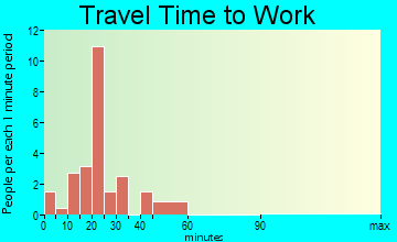 Wheeler travel time to work