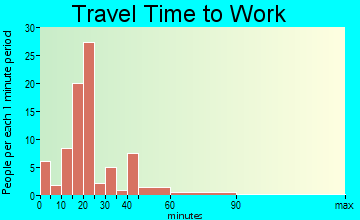 Whitelaw travel time to work - commute