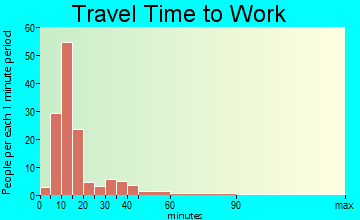 Whiting travel time to work
