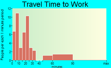 Wild Rose travel time to work - commute