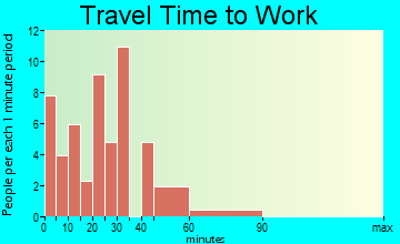 Wilton travel time to work
