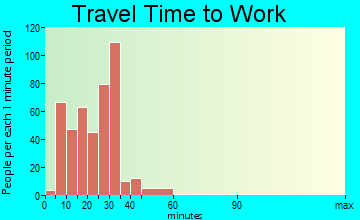 Windsor travel time to work