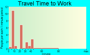 Winter travel time to work