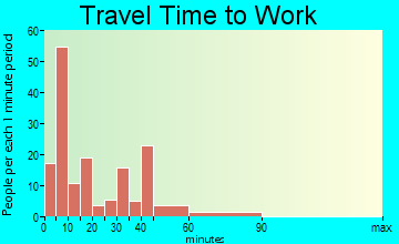 Searles Valley travel time to work