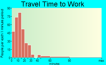 Wisconsin Dells travel time to work - commute