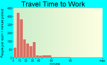 Wisconsin Rapids travel time to work - commute