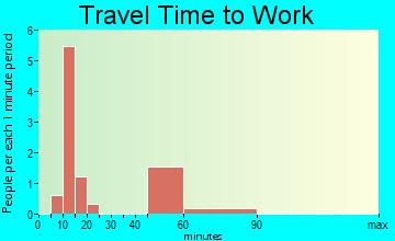 Woodman travel time to work