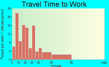 Woodville travel time to work