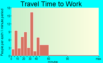 Wyocena travel time to work