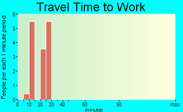 Zoar travel time to work