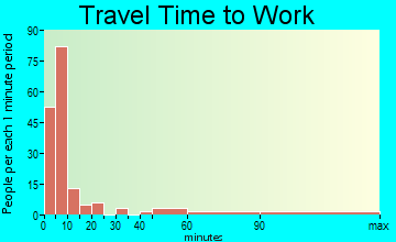 Afton travel time to work - commute
