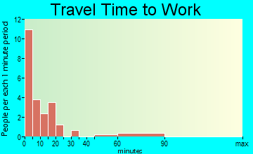 Albin travel time to work