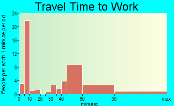 Alpine travel time to work - commute