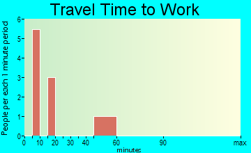Alpine Northeast travel time to work