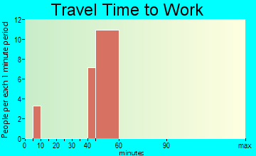 Alpine Northwest commuting: travel time to work