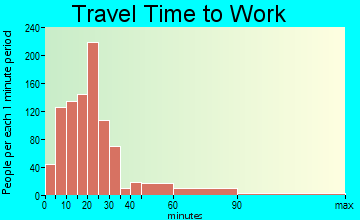 Sebastopol travel time to work - commute
