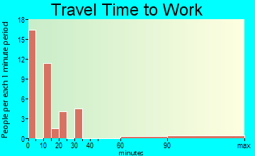 Alta travel time to work