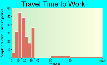 Antelope Valley-Crestview travel time to work