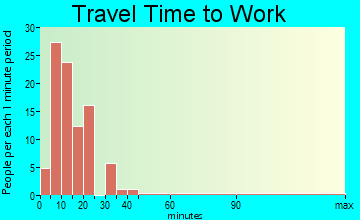 Arapahoe travel time to work