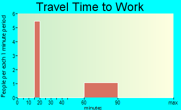 Arvada travel time to work