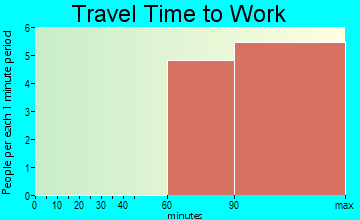 Atlantic City travel time to work - commute