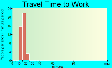 Auburn commuting: travel time to work