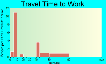 Bairoil travel time to work