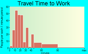 Sedco Hills travel time to work - commute