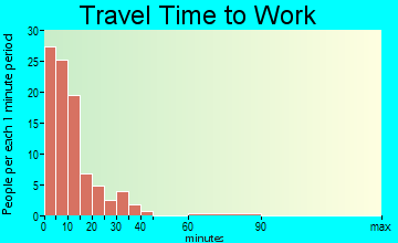 Basin travel time to work